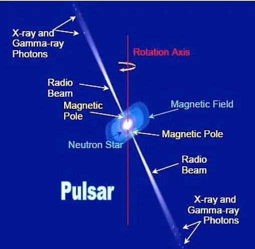 Visualizzazione della pulsar con emissioni gamma